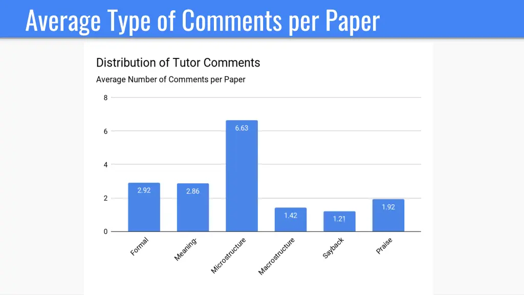 average type of comments per paper