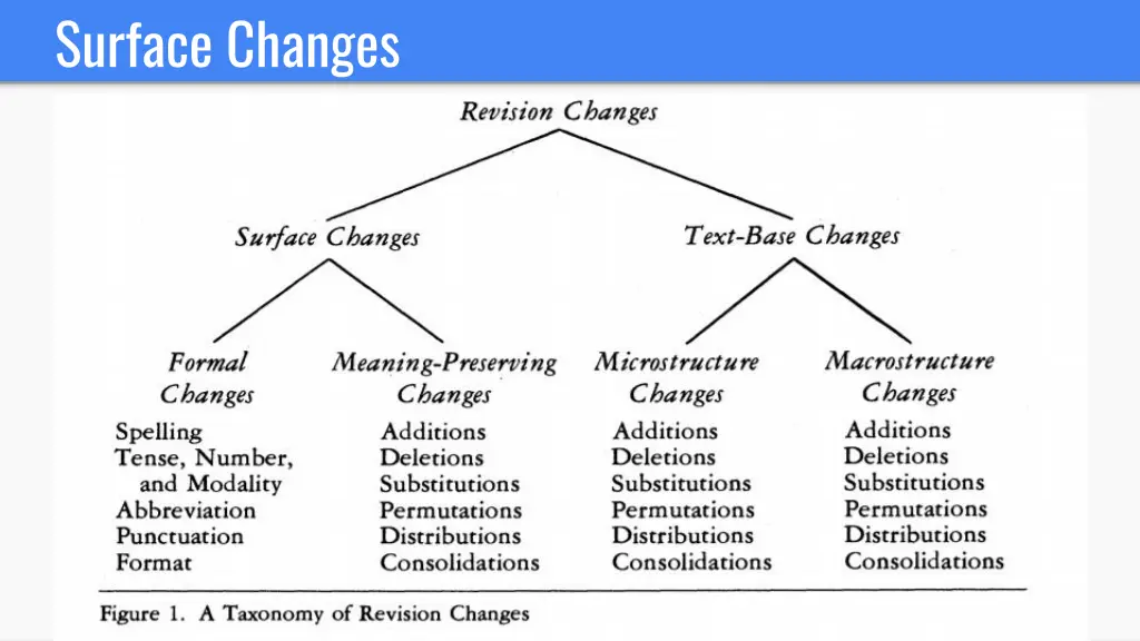 surface changes