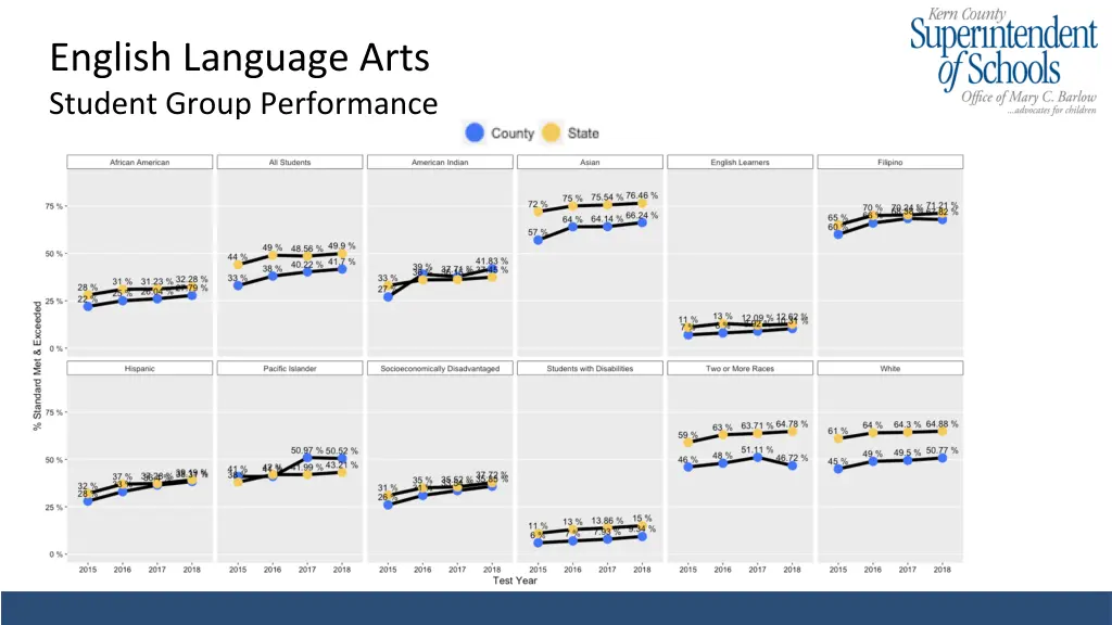 english language arts student group performance 1