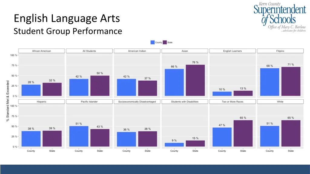 english language arts student group performance