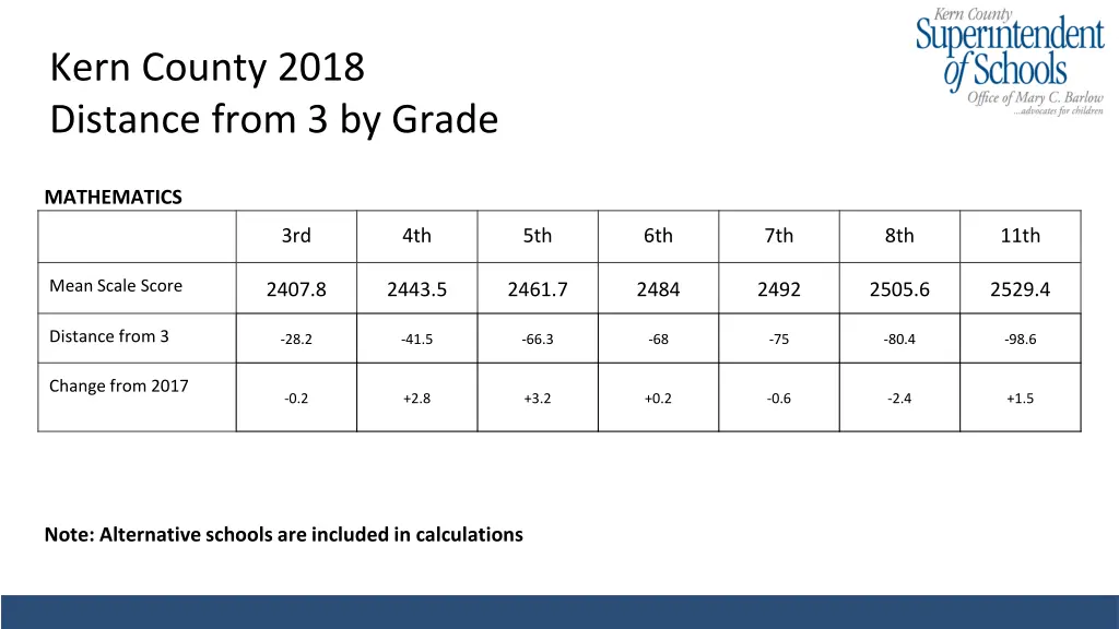 kern county 2018 distance from 3 by grade 1