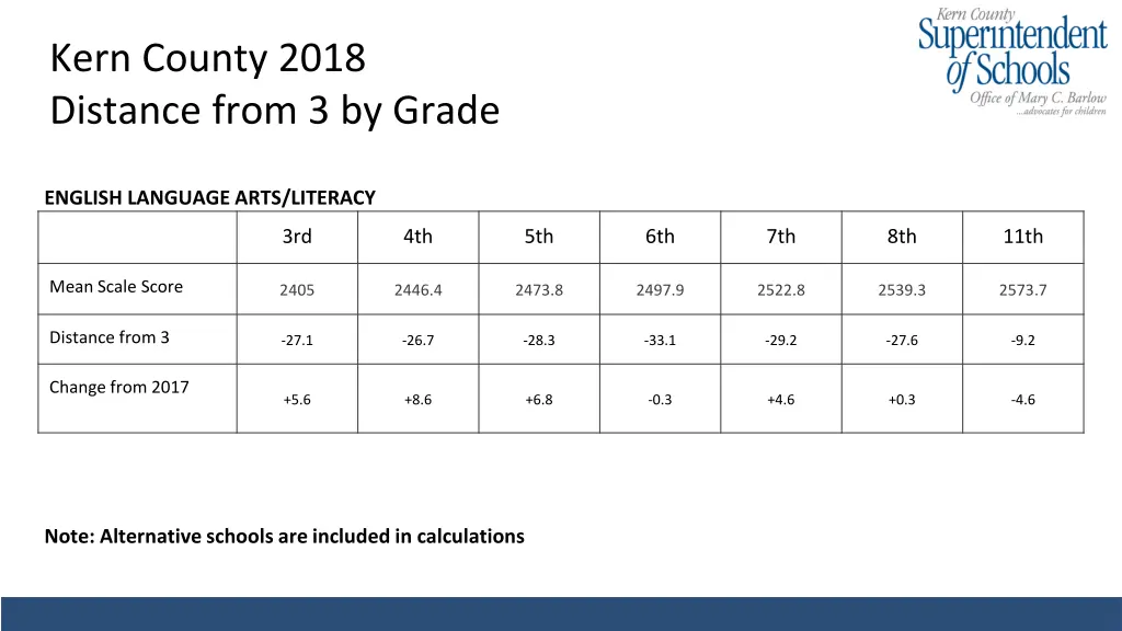 kern county 2018 distance from 3 by grade