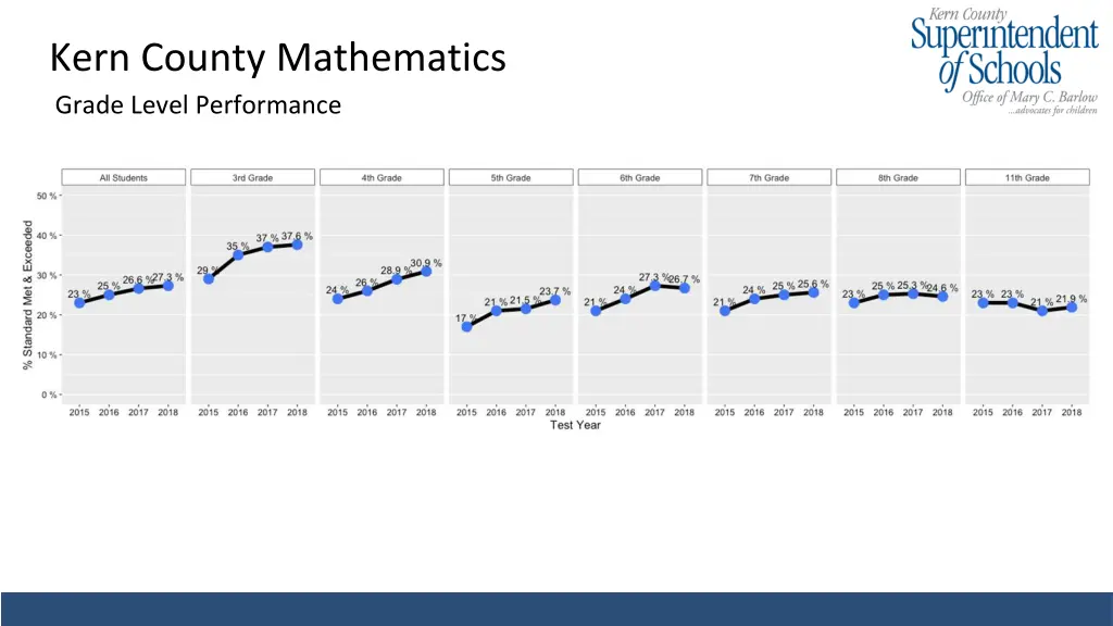 kern county mathematics grade level performance