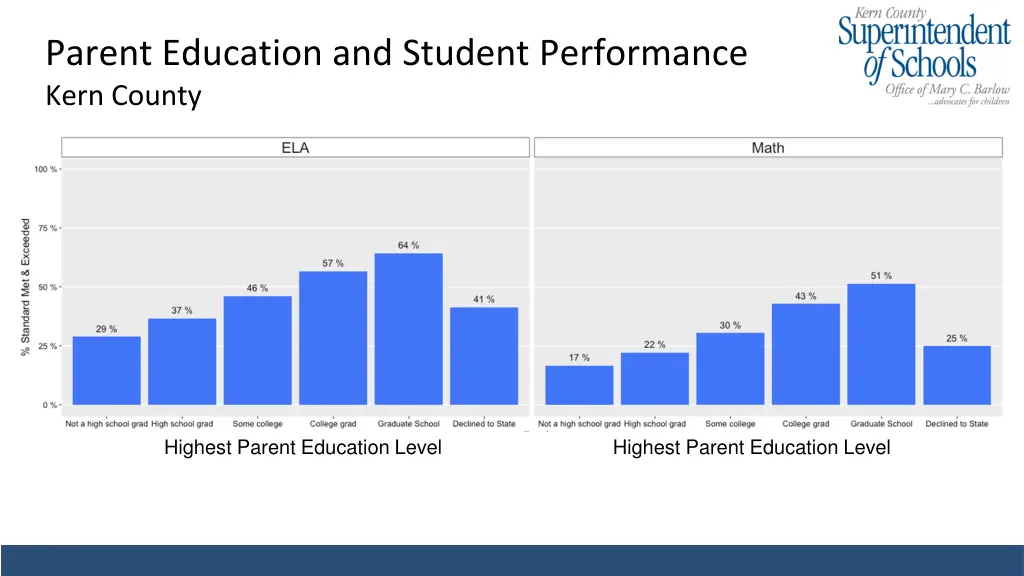 parent education and student performance kern