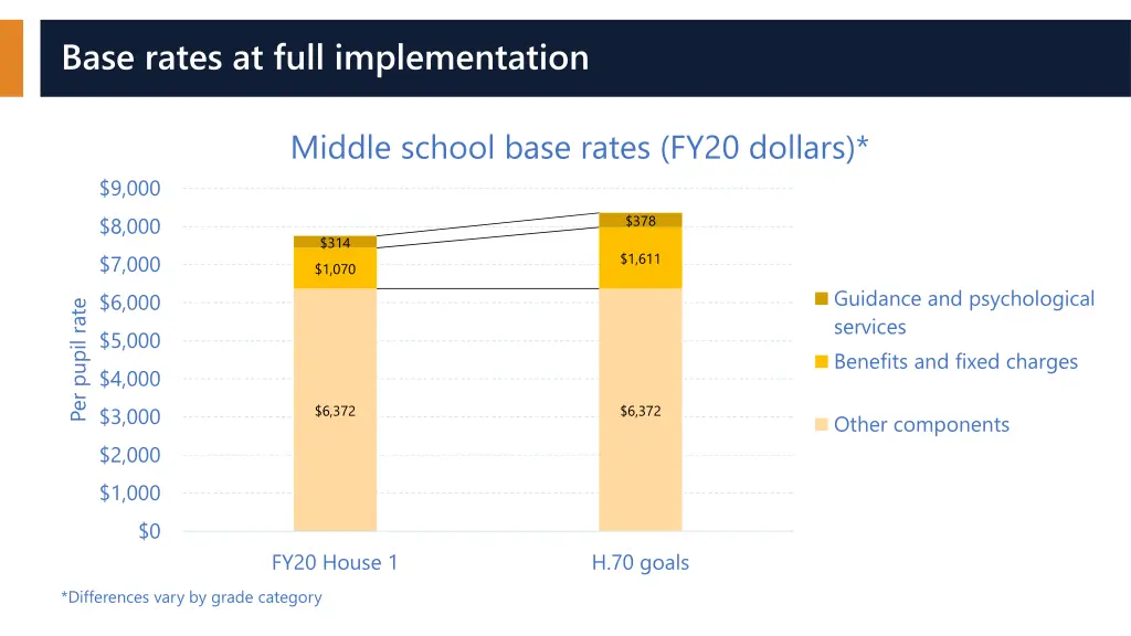 base rates at full implementation