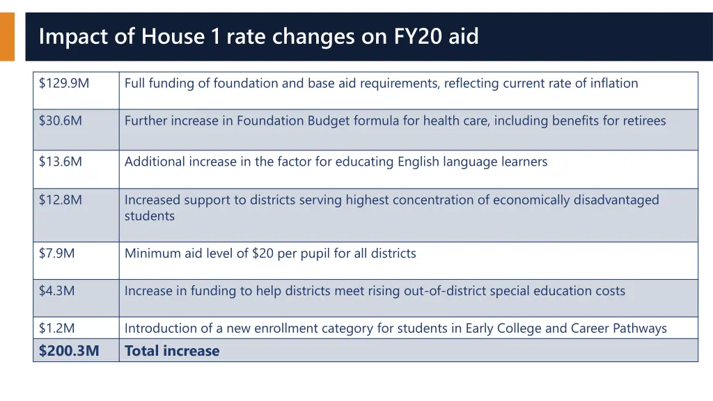 impact of house 1 rate changes on fy20 aid