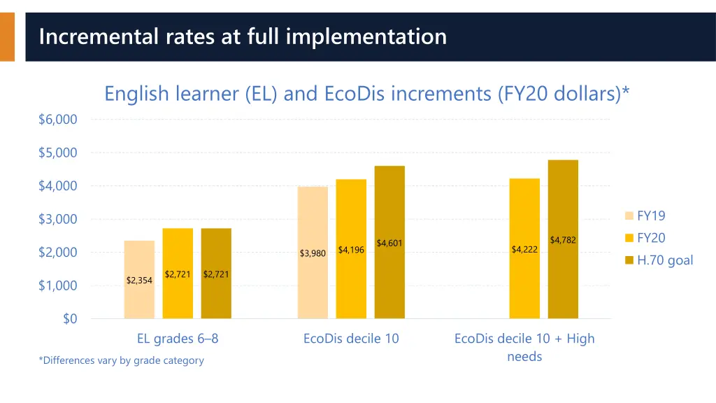 incremental rates at full implementation
