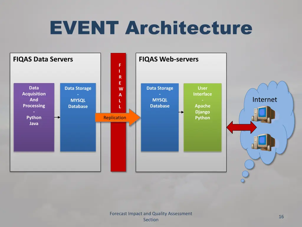 event architecture