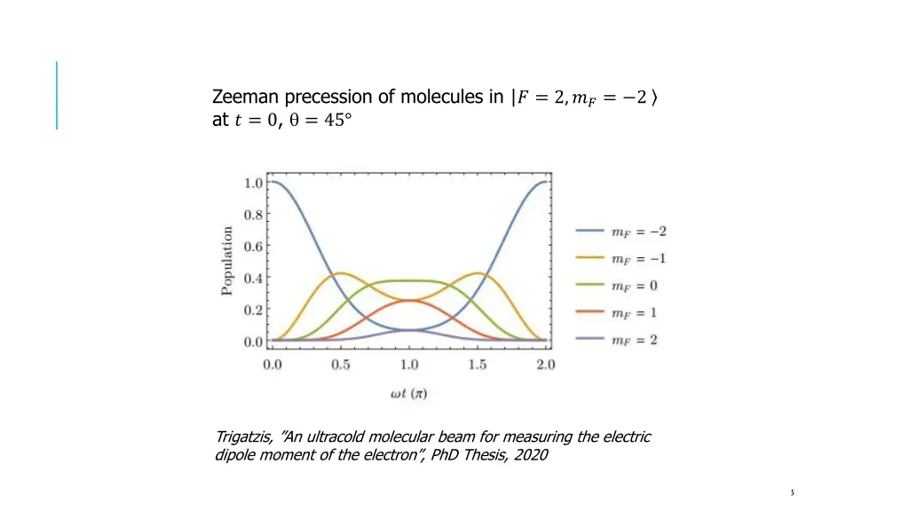zeeman precession of molecules in at 0 45
