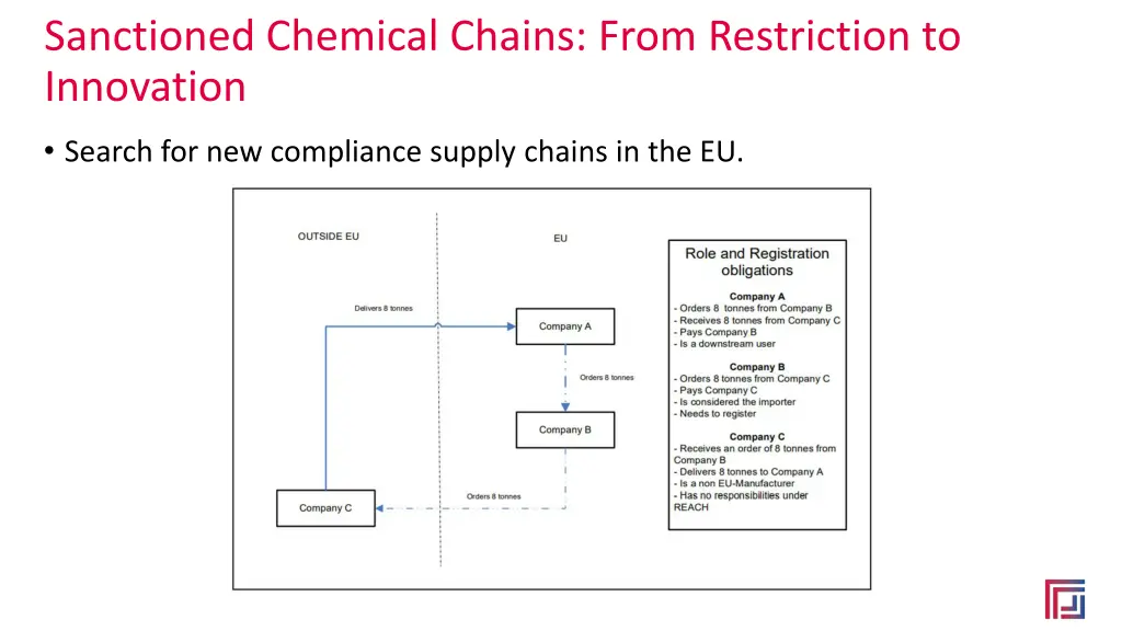 sanctioned chemical chains from restriction 1
