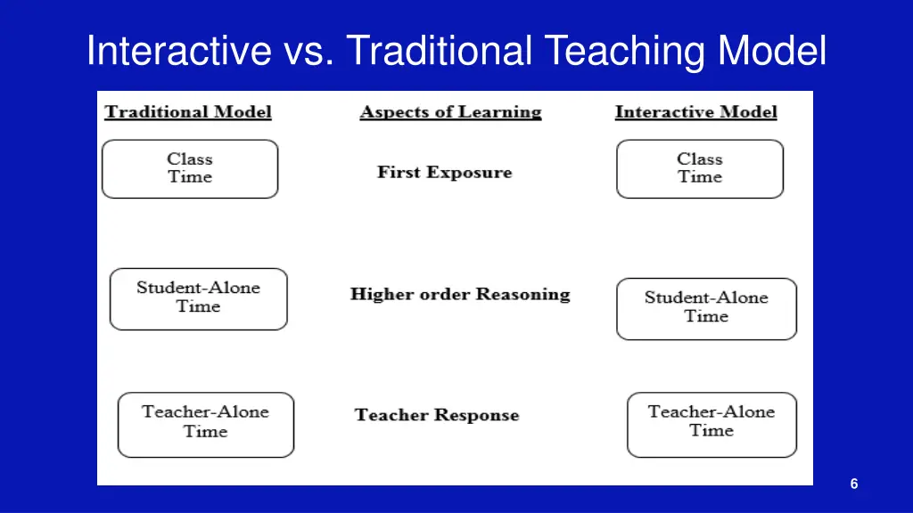 interactive vs traditional teaching model