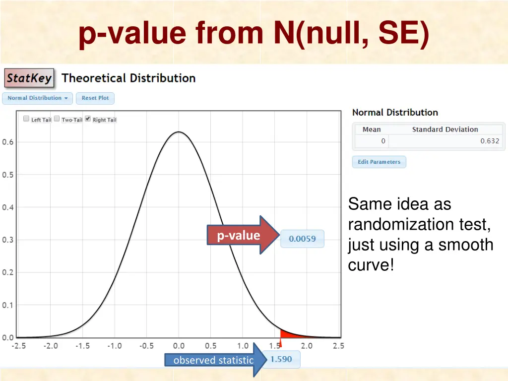p value from n null se