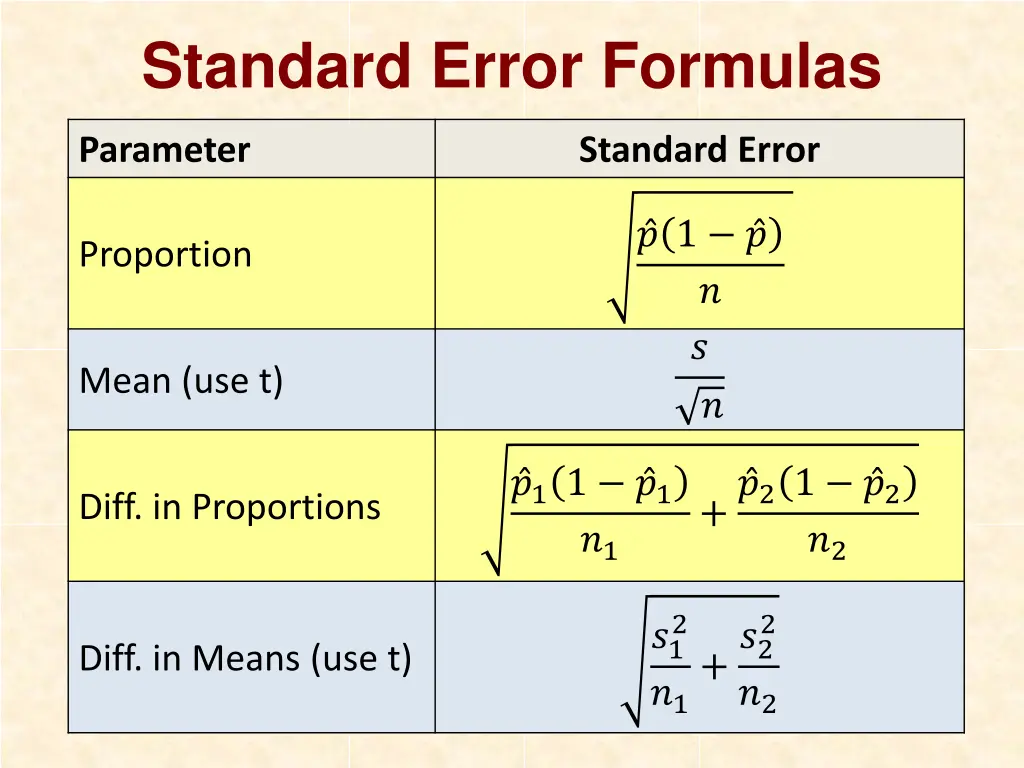 standard error formulas