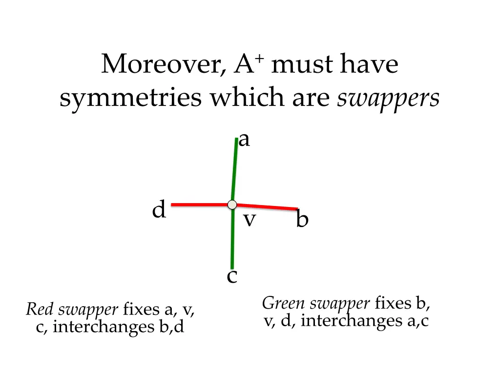 moreover a must have symmetries which are swappers