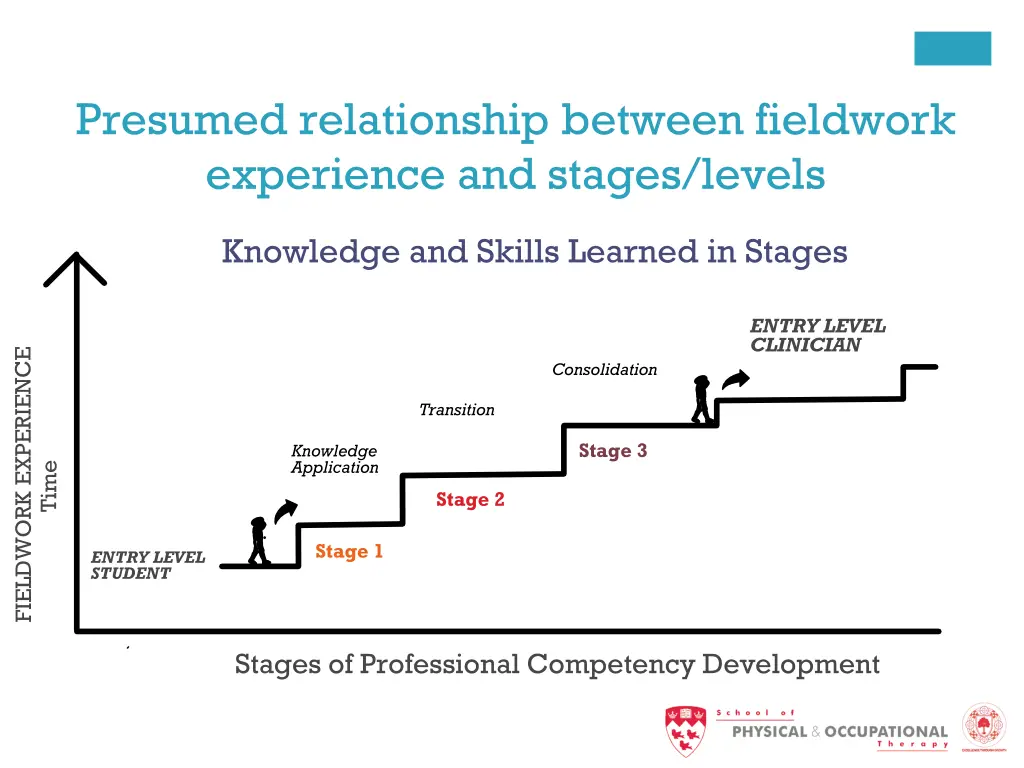 presumed relationship between fieldwork