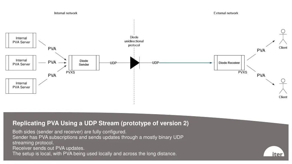 internal pva server