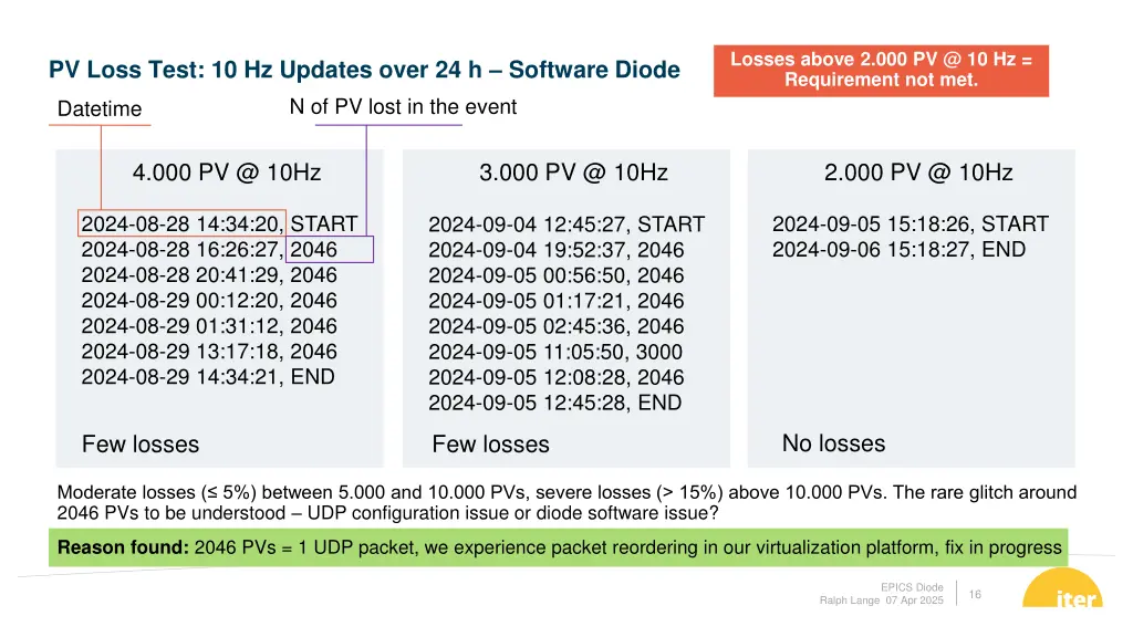 losses above 2 000 pv @ 10 hz requirement not met