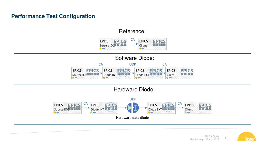 performance test configuration