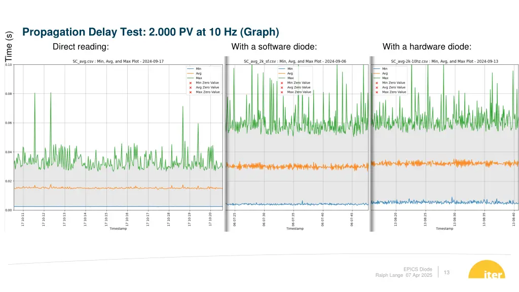 propagation delay test 2 000 pv at 10 hz graph