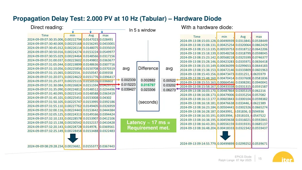 propagation delay test 2 000 pv at 10 hz tabular 1