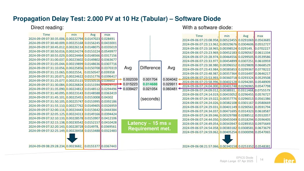 propagation delay test 2 000 pv at 10 hz tabular