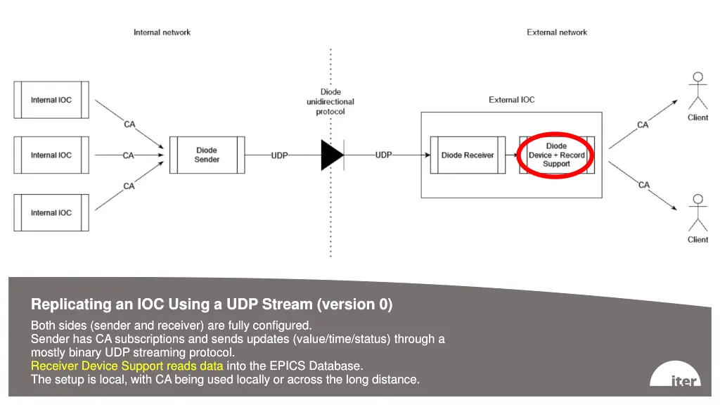 replicating an ioc using a udp stream version