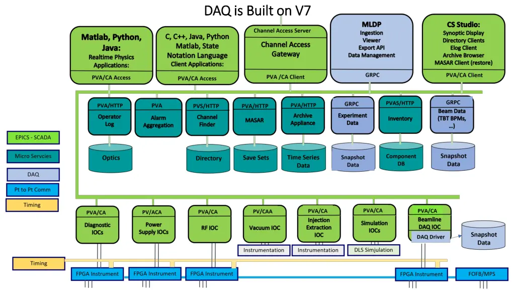 daq is built on v7 daq is built on v7