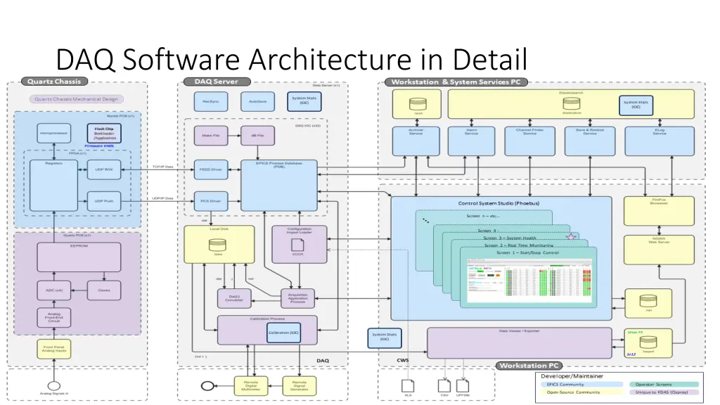 daq software architecture in detail