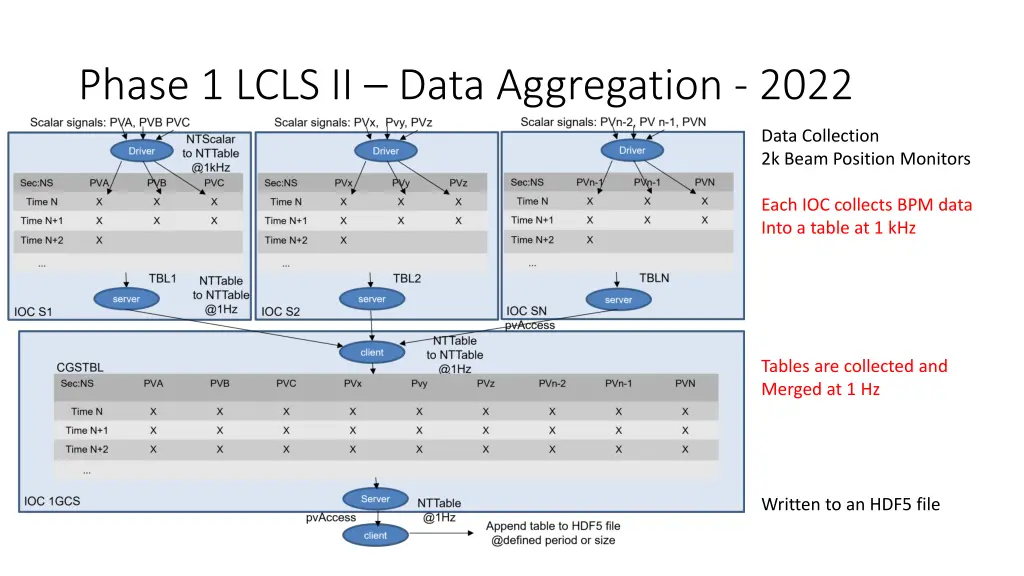 phase 1 lcls ii data aggregation 2022