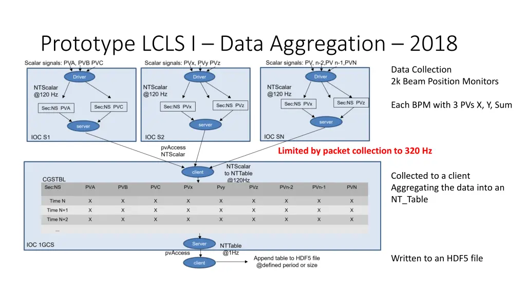 prototype lcls i data aggregation 2018