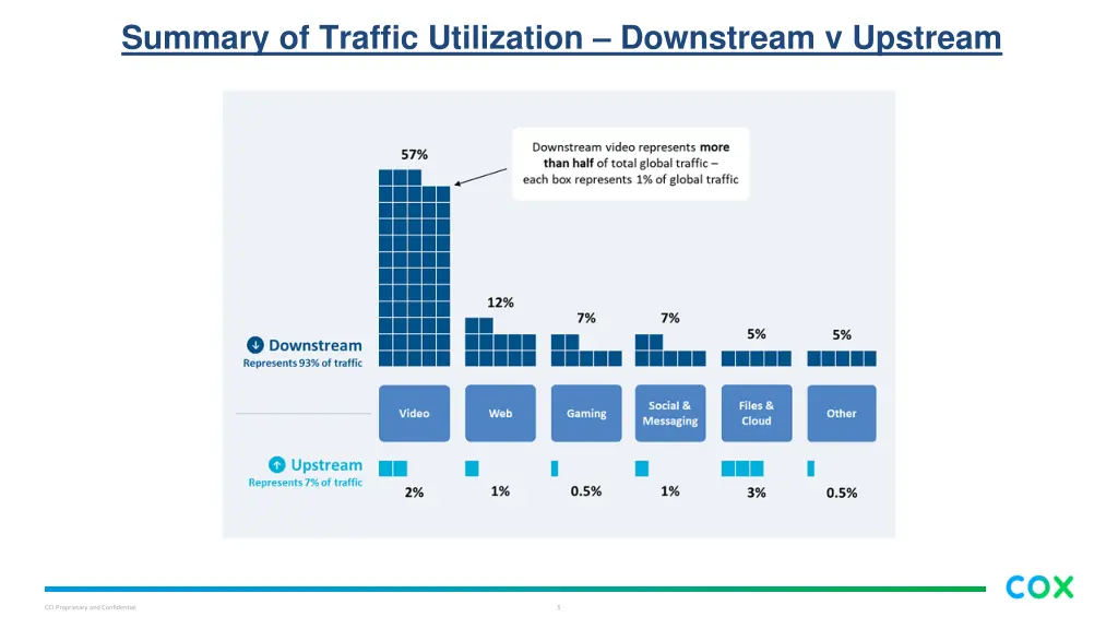 summary of traffic utilization downstream