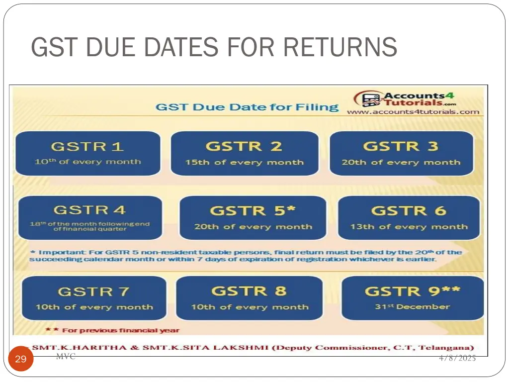 gst due dates for returns