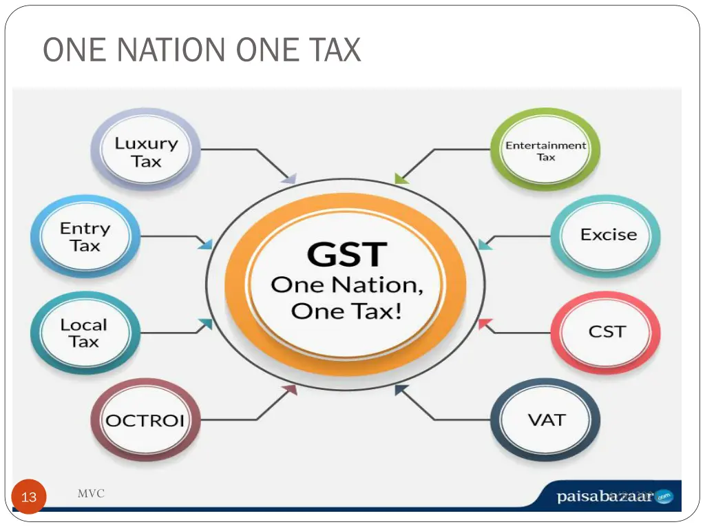 one nation one tax
