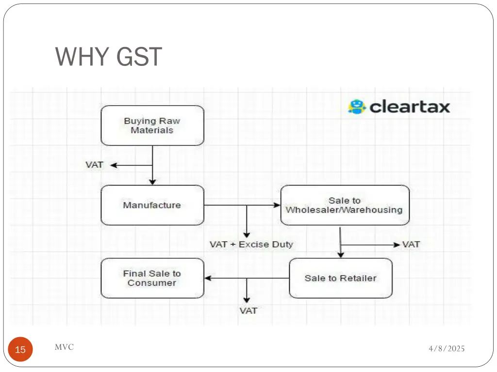 why gst