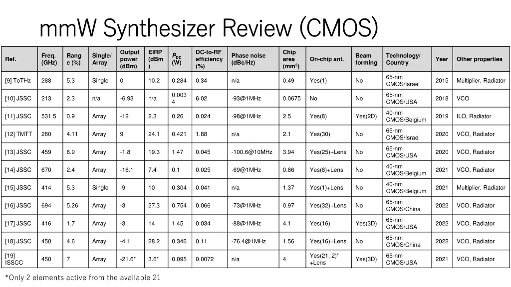 mmw mmw synthesizer review cmos synthesizer