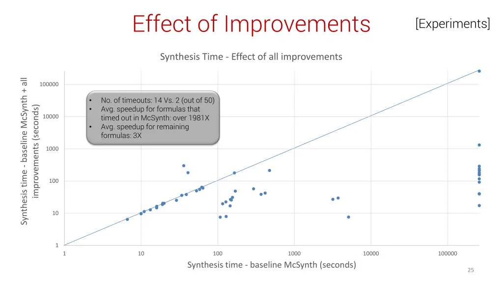 effect of improvements