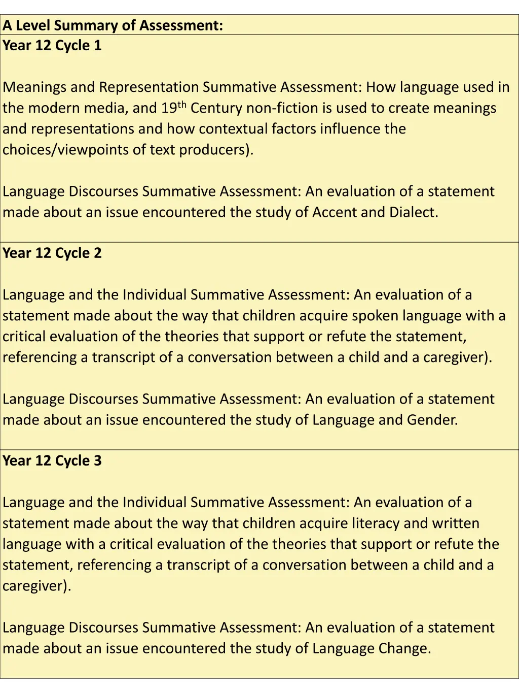 a level summary of assessment year 12 cycle 1