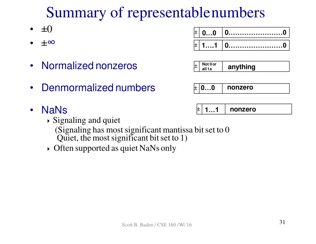 summary of representablenumbers 0