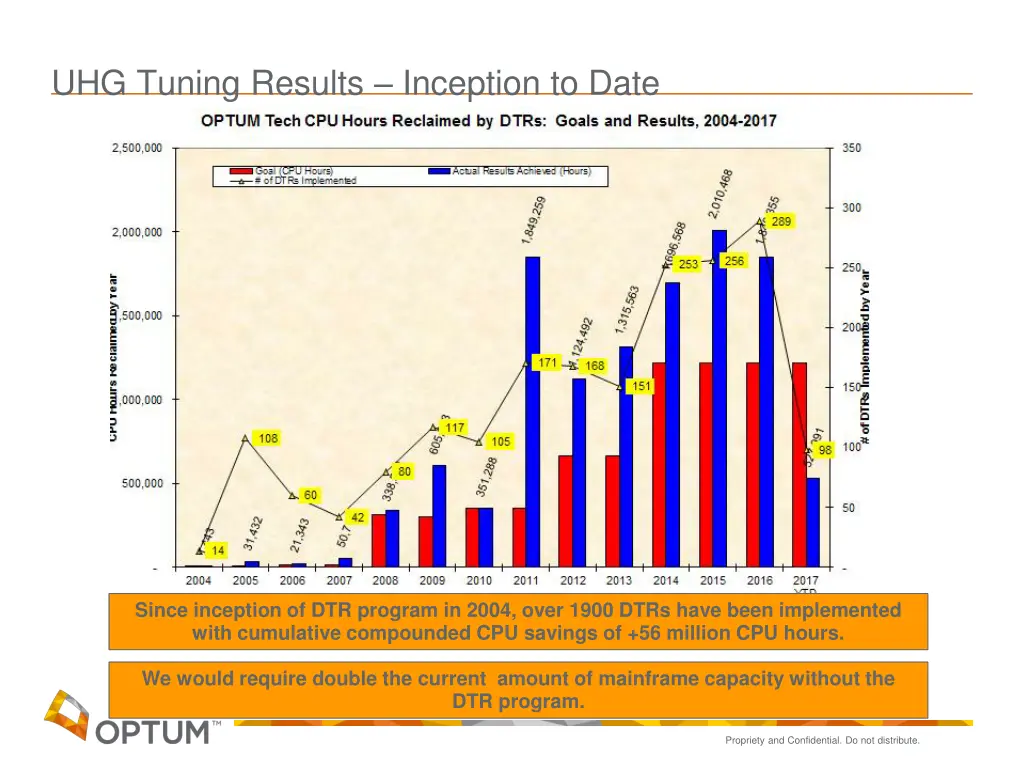 uhg tuning results inception to date