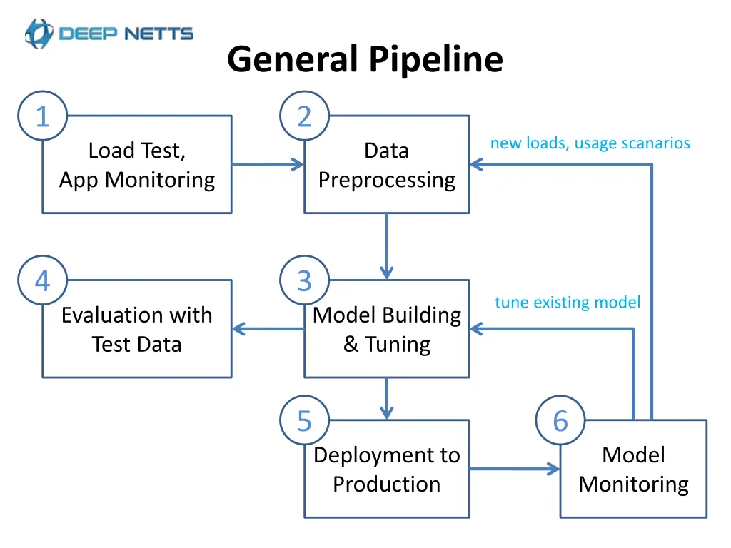 general pipeline