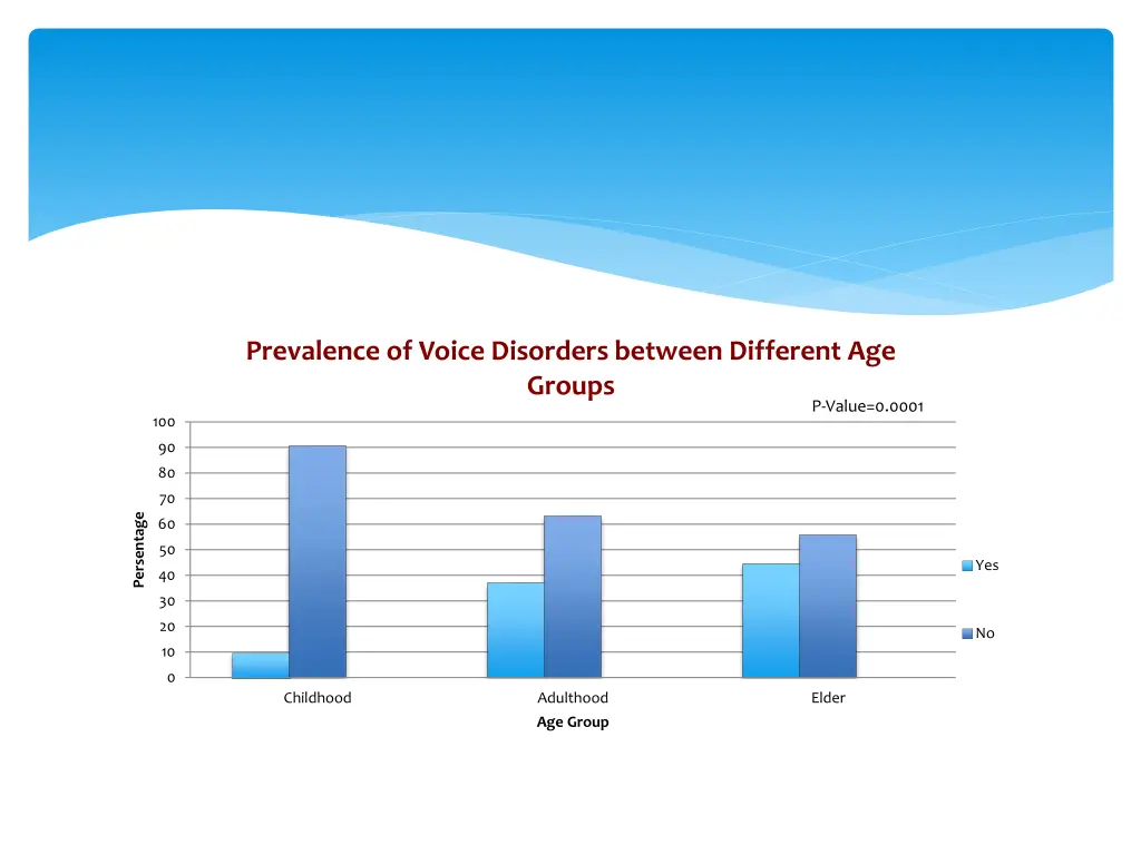 prevalence of voice disorders between different