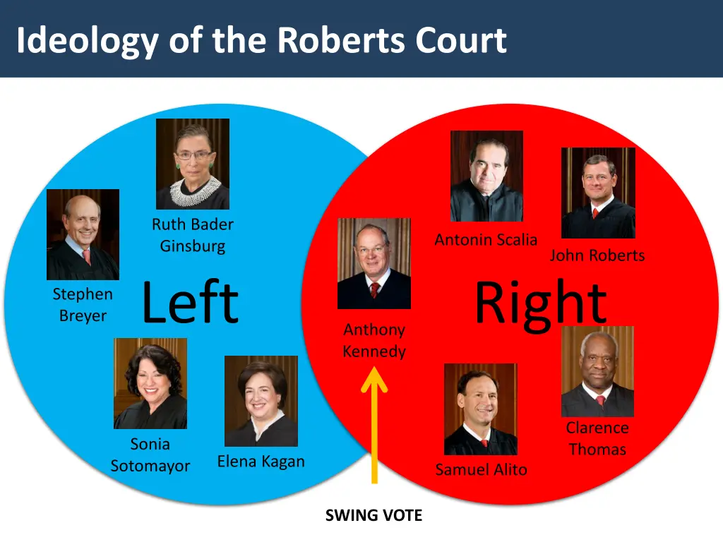 ideology of the roberts court
