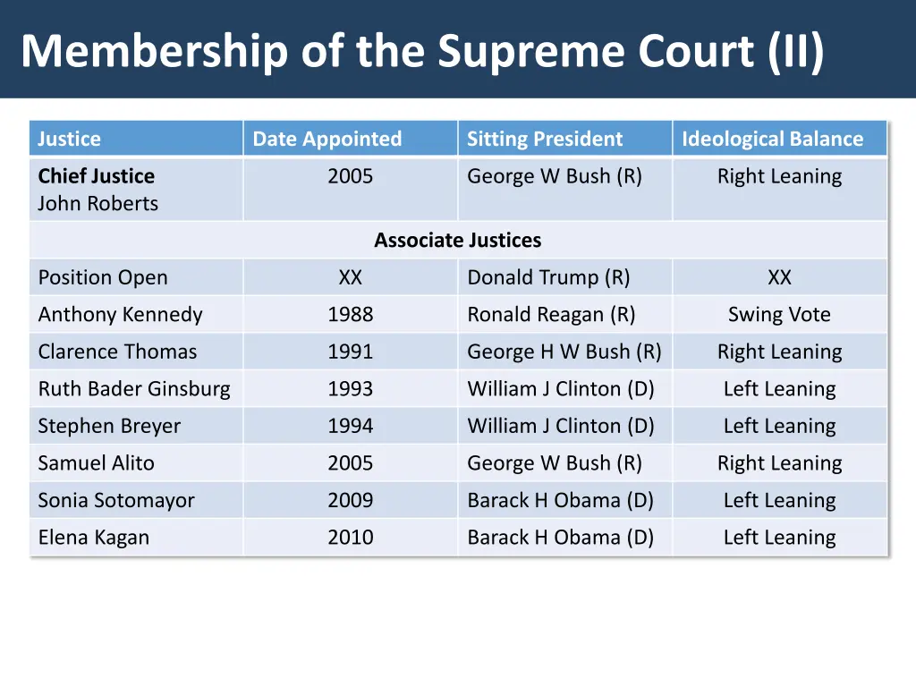 membership of the supreme court ii