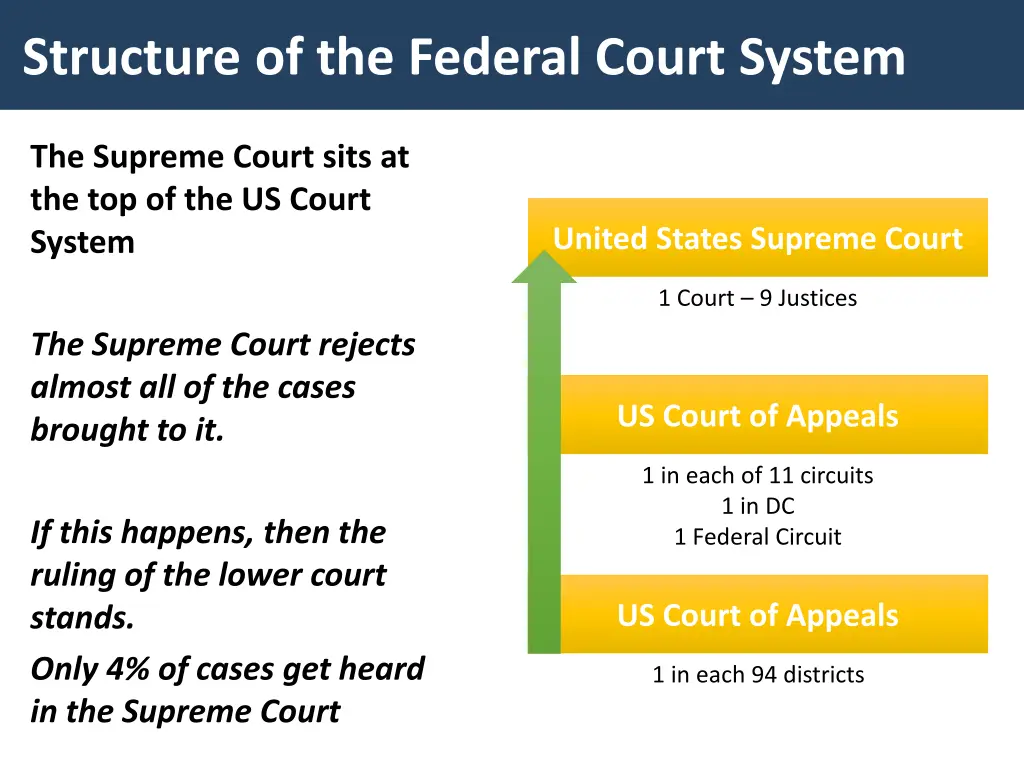 structure of the federal court system