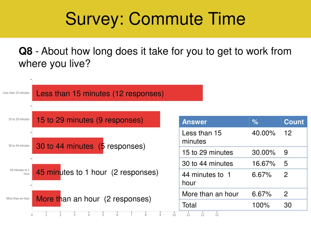 survey commute time