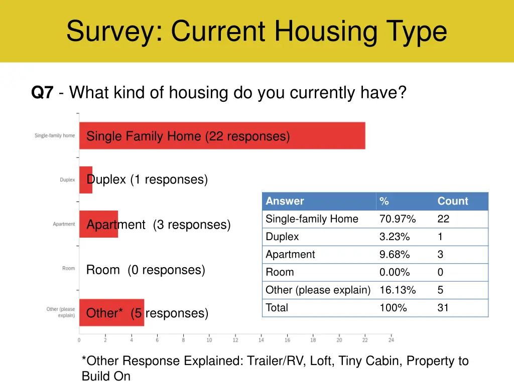 survey current housing type