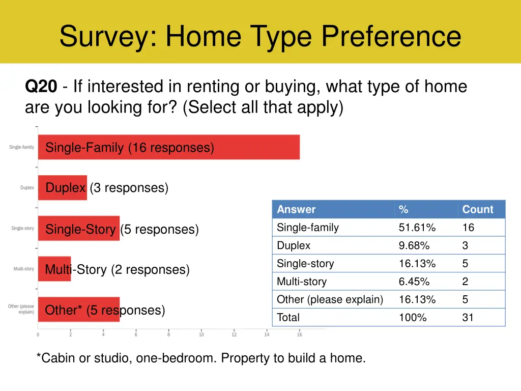 survey home type preference
