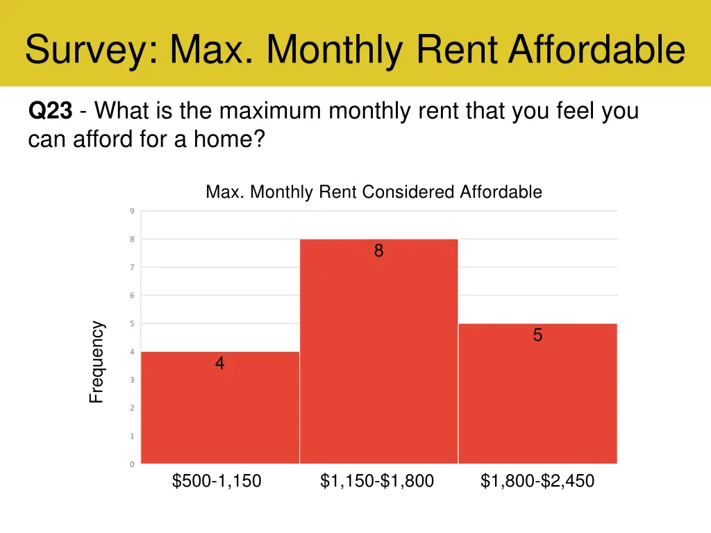 survey max monthly rent affordable