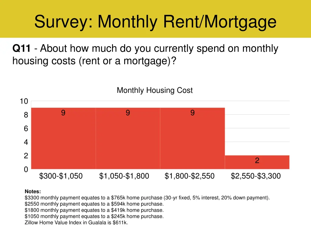 survey monthly rent mortgage