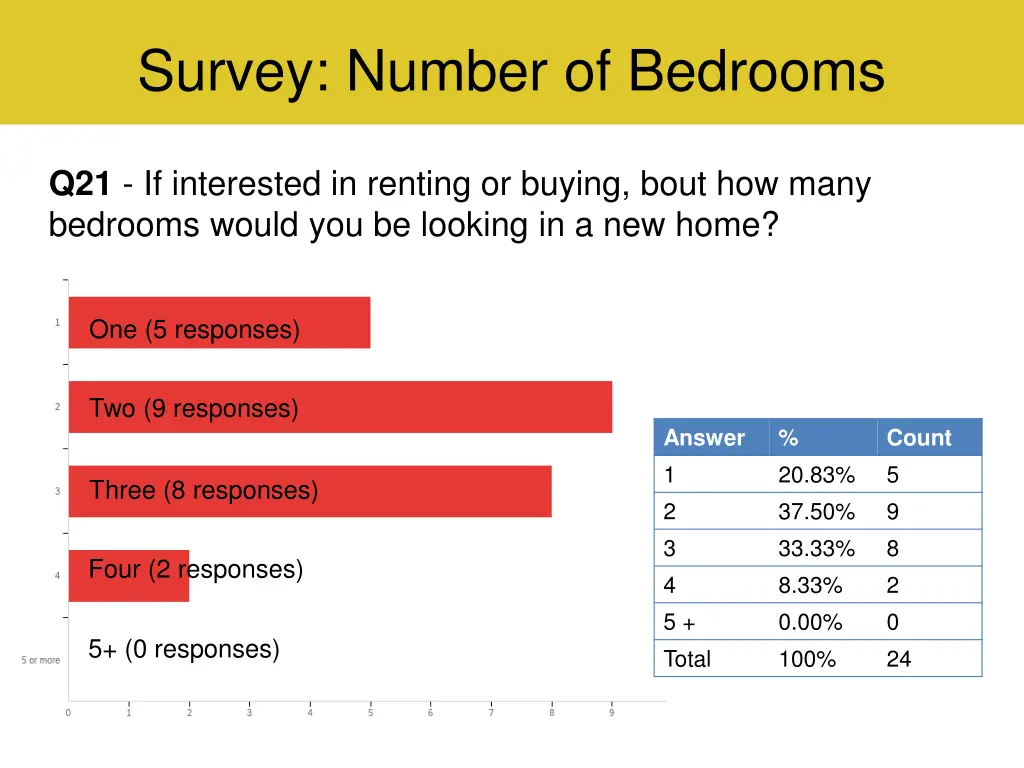 survey number of bedrooms